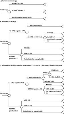 Concordance in measurable residual disease result after first and second induction cycle in acute myeloid leukemia: An outcome- and cost-analysis